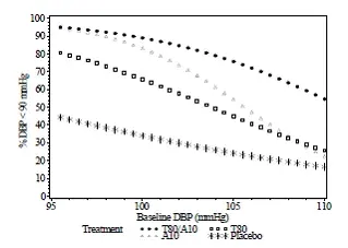 Probability of Achieving Diastolic Blood Pressure  < 90 mmHg at Week 8 - Illustration