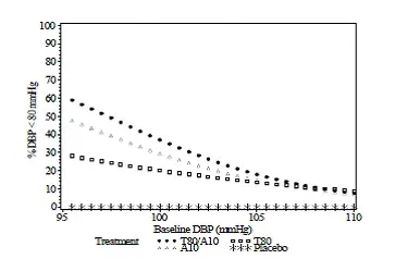 Probability of Achieving Diastolic Blood Pressure  < 80 mmHg at Week 8 - Illustration
