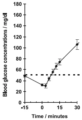 Recovery from Insulin Induced Hypoglycemia (mean blood glucose) After Intramuscular Injection of 1 mg GlucaGen in Type I Diabetic Men - Illustration