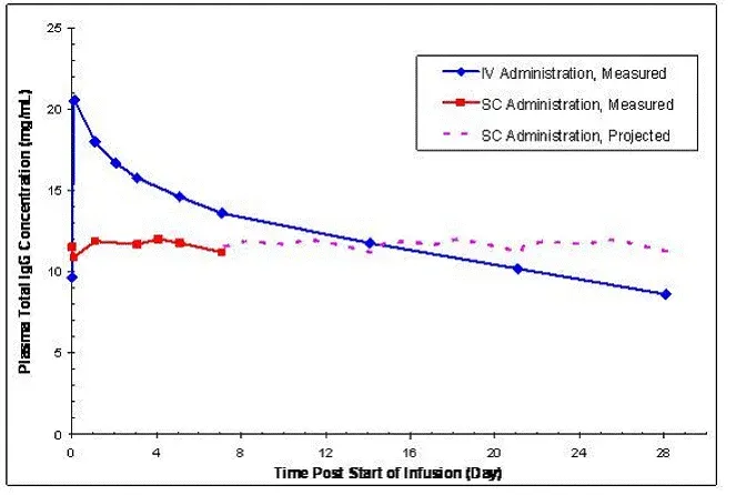 Mean Steady-state Plasma Total IgG Concentration vs. Time Curves - Illustration