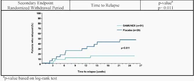 Outcome for Randomized Withdrawal Period - Illustration
