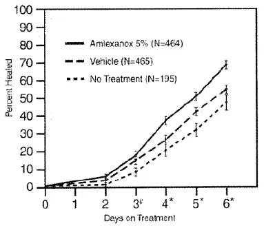 Cumulative % of Patients with Healed Ulcers - Illustration