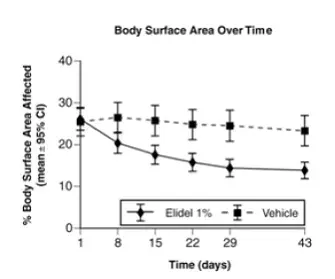 Time course of improvement in the percent body surface area affected - Illustration