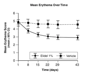 Time course of improvement in erythema - Illustration