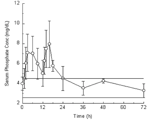 Mean (±Standard Deviation) Serum Phosphorus Concentrations - Illustration