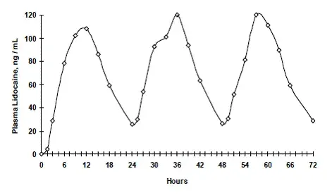 Mean lidocaine blood concentrations - Illustration