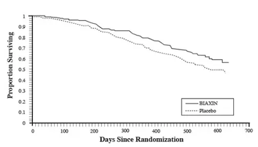 Survival of All Randomized AIDS Patients Over Time in Trial 3 - Illustration
