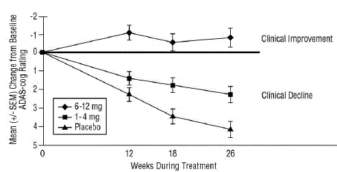 Time-course of the Change from Baseline in ADAS-cog Score for Patients Completing 26 Weeks of Treatment in Study 1 - Illustration