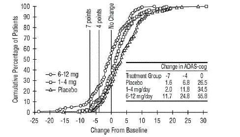 Cumulative Percentage of Patients Completing 26 Weeks of Double-blind Treatment with Specified Changes from Baseline ADAS-cog Scores. The Percentages of Randomized Patients who Completed the Study were: Placebo 84% 1 mg–4 mg 85% and 6 mg-12 mg 65% - Illustration