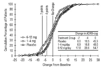 umulative Percentage of Patients Completing 26 Weeks of Double-blind Treatment with Specified Changes from Baseline ADAS-cog Scores. The Percentages of Randomized Patients who Completed the Study were: Placebo 87% 1 mg-4 mg 86% and 6 mg-12 mg 67% - Illustration