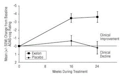 Time Course of the Change from Baseline in ADAS-cog Score for Patients Completing 24 Weeks of Treatment in Study 4 - Illustration