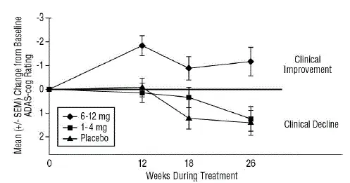 Time-course of the Change from Baseline in ADAS-cog Score for Patients Completing 26 Weeks of Treatment - Illustration