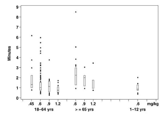 Time to 80% or Greater Block vs. Initial Dose of ZEMURON by Age Group (Median 25th Und 75  <sup> th </sup>  Perzentil- und Einzelwerte) - Abbildung 