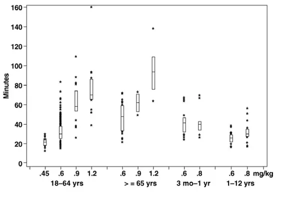 Duration of Clinical Effect vs. Initial Dose of ZEMURON by Age Group (Median 25th Und 75 <sup> th </sup>  Perzentil- und Einzelwerte) - Abbildung 