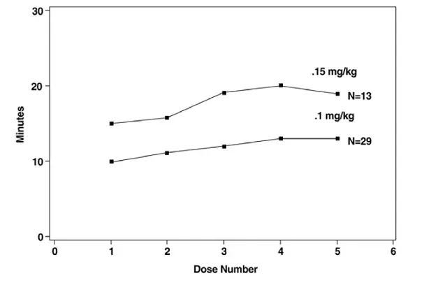  Duration of Clinical Effect vs. Number of ZEMURON Maintenance Doses by Dose - Illustration