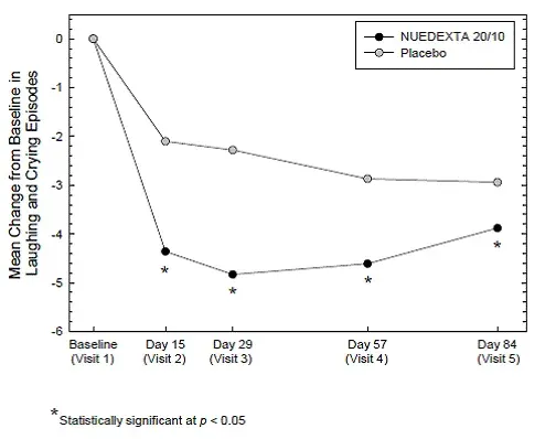 Mean PBA Episode Rates by Visit - Illustration