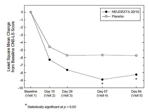 Least Square Mean CNS-LS Scores by Visit - Illustration