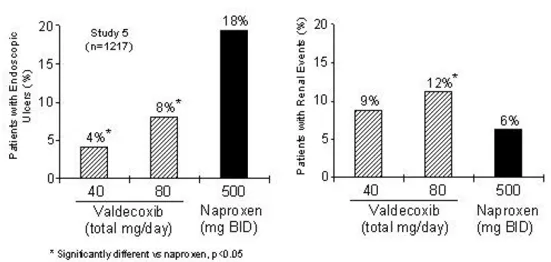 Incidence of Endos copic Gas troduodenal Ulcers and Renal Events in the High-dos e Safety Study - Illustration