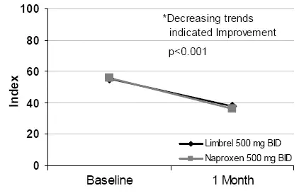 Improvement in WOMAC* Illustration