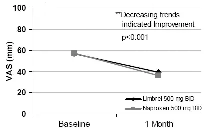  Improvement in Physician VAS (Global Disease Assessment)** Illustration