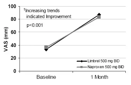 Improvement in Subject VAS (Global Disease Assessment) Illustration