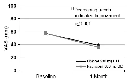 Improvement in Subject VAS (Discomfort Assessment) Illustration