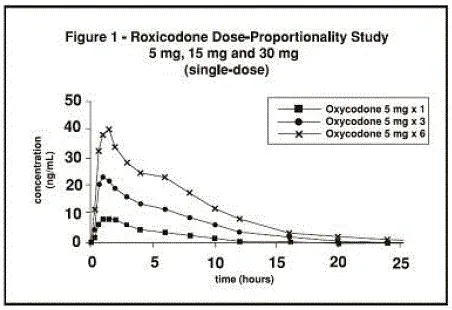 Roxicodone Dose-Proportionality Study - Illustration