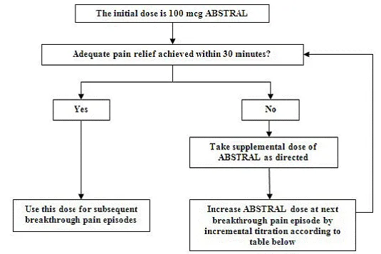 ABSTRAL Titration Process - Illustration