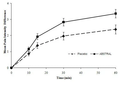 Mean (+/- SD) Plasma Fentanyl Concentration versus Time - Illustration