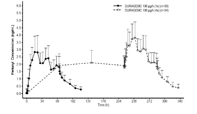 Serum Fentanyl Concentrations Following Single and Multiple Applications of DURAGESIC 100 mcg/h - Illustration