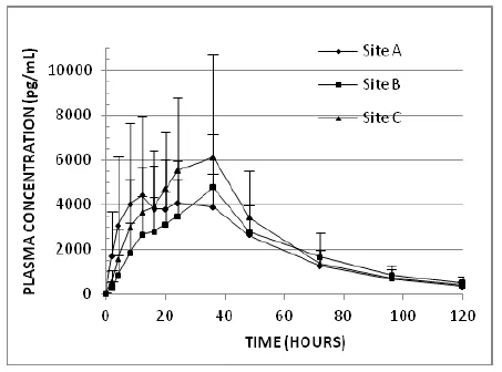 Mean (including SD) plasma oxybutynin concentrations versus time - Illustration