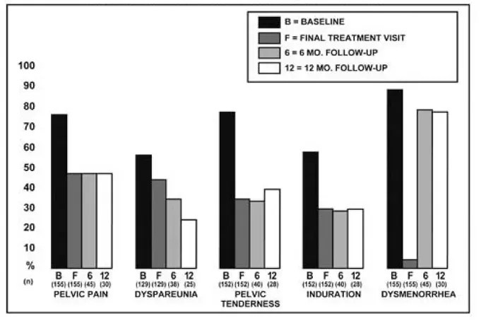 Percent of Patients with Signs/Symptoms of Endometriosis at Baseline Final Treatment Visit and After 6 and 12 Months of Follow-Up - Illustration