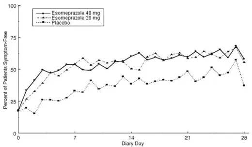 Percent of Patients Symptom-Free of Heartburn by Day (Study 225) - Illustration