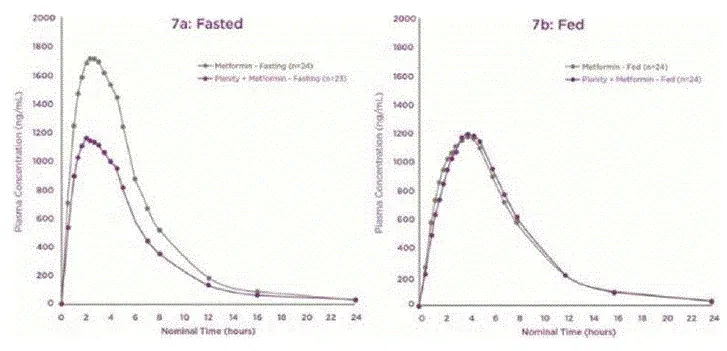 Mean Concentration-time Profile for Metformin for each Treatment - Illustration