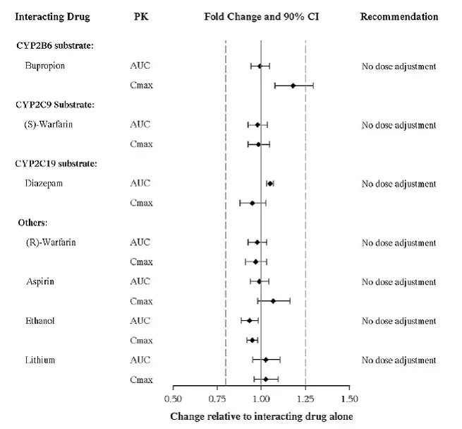 Impact of Vortioxetine on PK of Other Drugs - Illustration