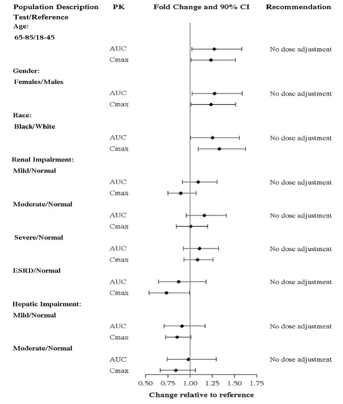 Impact of Intrinsic Factors on Vortioxetine PK - Illustration