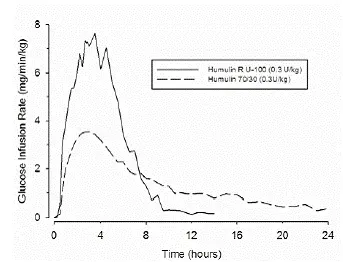 Mean Insulin Activity Versus Time Profiles - Illustration