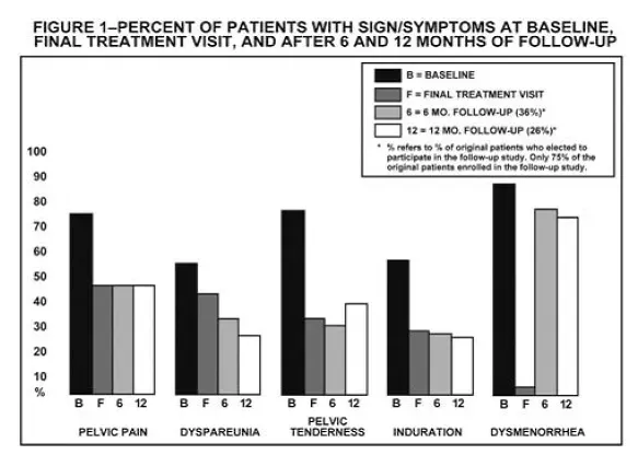 percent of patients with symptoms at baseline final treatment visit and sustained relief at 6 and 12 months - Illustration