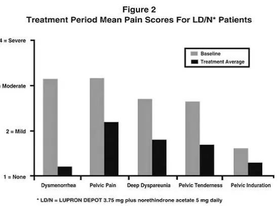 Mean pain scores for the LD/N group - Illustration