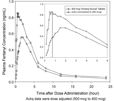 Single Doses of Fentanyl Buccal Tablets and ACTIQ in Healthy Subjects Illustration