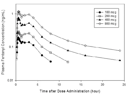 Mean Plasma Concentration Versus Time Profiles - Illustration