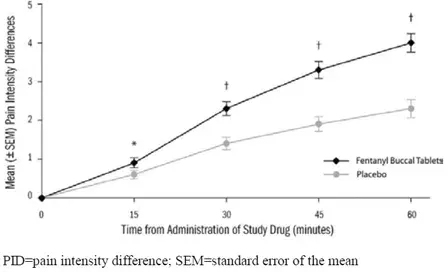 Mean Pain Intensity Differences (PID) at Each Time Point During the Double -Blind Treatment Period - Illustration