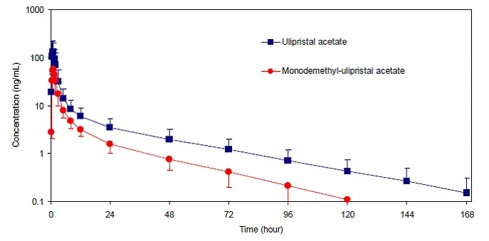 Mean (± SD) Plasma Concentration-time Profile - Illustration