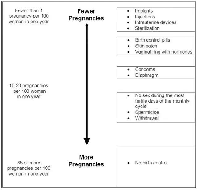Chance of getting pregnant for women who use different methods of birth control - Illustration