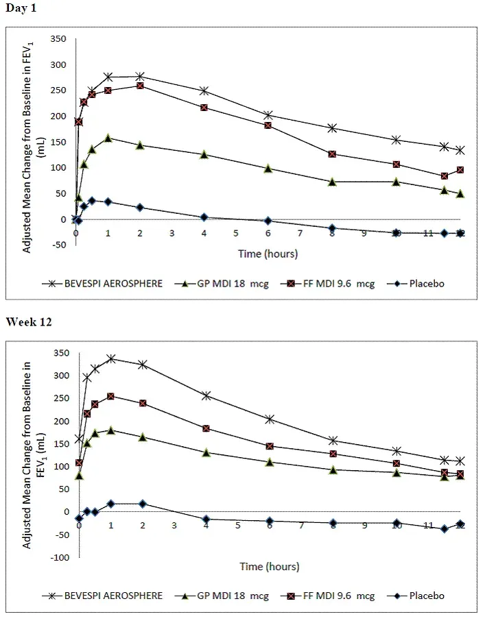 Mean Change from Baseline in FEV <sub> 1 </sub>  Au fil du temps aux jours 1 et semaine 12 - illustration 