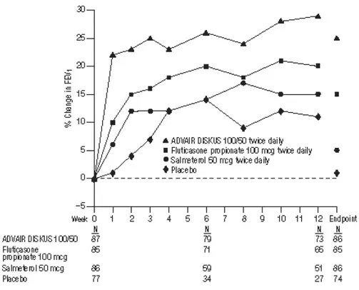 Mean Percent Change from Baseline in FEV1 in Subjects with Asthma Previously Treated with Either Inhaled Corticosteroids or Salmeterol - Illustration