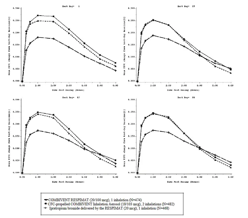 Time Profile of FEV1 at Days 1 29 57 and 85 - Illustration
