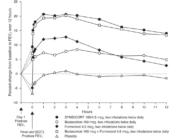 Mean Percent Change From Baseline in Fev <sub> 1 </sub>  am Ende der Behandlung - Illustration 