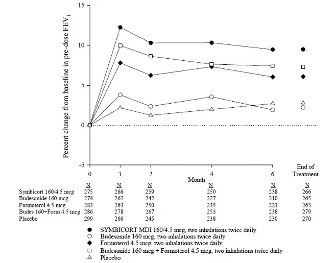 Mean Percent Change From Baseline in Pre-dose Fev <sub> 1 </sub>  über 6 Monate - Illustration 
