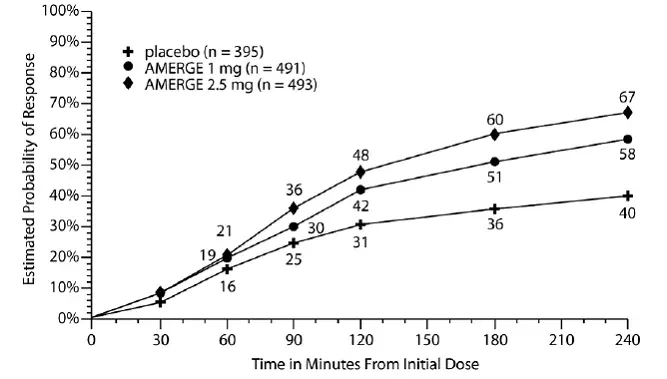 Estimated Probability of Achieving Initial Headache Response within 4 Hours in Pooled Trials - Illustration